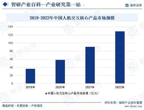 产业前景预测分析 智研产业百科词条 人机交互